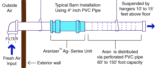 <IMG SRC="produce preservation, food preservation, Agricultural air purifiers, agricultural odor control products"ALT