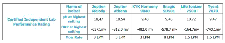 water ionizer performance rating